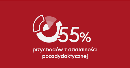 55% przychod&oacute;w z działalności pozadydaktycznej